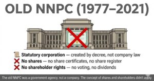 Infographic showing old NNPC had no shareholders as a statutory corporation with three points no shares no share certificates and no shareholder rights