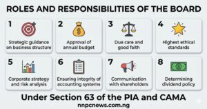 Eight cards showing board responsibilities including strategic guidance, budget approval, due care, ethical standards, risk analysis, accounting integrity, communication, and dividend policy