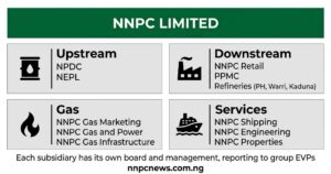 Four category boxes showing Upstream subsidiaries NPDC and NEPL, Downstream subsidiaries NNPC Retail PPMC and refineries, Gas subsidiaries NNPC Gas Marketing Gas and Power and Gas Infrastructure, and Services subsidiaries NNPC Shipping Engineering and Properties