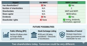 Top section comparison table showing old NNPC had no shareholders and NNPC Limited has two shareholders MOFI and MOPI with share capital 200 billion naira and dividends. Bottom section three future possibilities public offering IPO stock exchange listing NYSE LSE and retention of government control