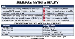 Summary table showing six myths versus their reality including shares trading false not listed, buying through broker false no public shares, specific price false no price exists, private placement false no authorized sale, foreign investors false no shares available, never listing false IPO planned. Bottom section shows comparison with other national oil companies Saudi Aramco Petrobras Equinor which are listed