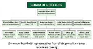Organizational chart showing 11-member board including Non-Executive Chairman Ahmadu Musa Kida, GCEO Bashir Bayo Ojulari, CFO Adedapo Segun, ministry representatives, and six zonal directors from all six geo-political zones