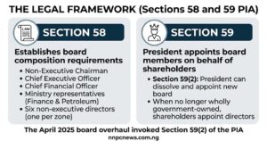 Infographic showing Sections 58 and 59 of PIA establishing board composition and appointment process