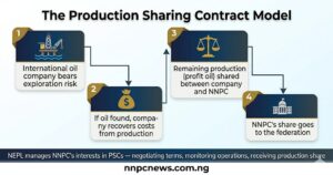 Four step flow diagram showing step one international oil company bears exploration risk, step two if oil found company recovers costs from production, step three remaining production profit oil shared between company and NNPC, step four NNPC share goes to federation