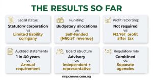 Six metric cards showing before and after PIA results including legal status from statutory corporation to limited liability company, funding from budgetary allocations to self-funded 60.5 trillion naira revenue, profit reporting from not required to 3.76 trillion naira profit, audited statements from 1 in 40 years to annual requirement, board structure from advisory to independent, and regulatory role from combined to separate agencies