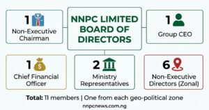 Diagram showing 11-member board composition with Chairman GCEO CFO ministry reps and six zonal directors