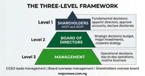 Three-tier pyramid with Shareholders at top making fundamental decisions, Board of Directors in middle making strategic decisions, and Management at bottom making operational decisions