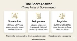 Three cards showing government roles as shareholder through MOFI and MOPI, policymaker through Ministry, and regulator through NUPRC and NMDPRA
