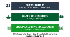 Vertical three-tier diagram with arrows showing Shareholders at top, Board of Directors in middle, and Group Executive Management at bottom