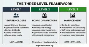 Three columns showing Level 1 Shareholders with powers to appoint directors approve accounts declare dividends amend constitution change share capital, Level 2 Board of Directors with powers to approve budget set strategy approve major investments appoint GCEO oversee risk, Level 3 Management with powers for day-to-day operations procurement staffing routine transactions implement strategies