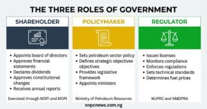 Three columns showing shareholder role with board appointment dividends and financial approval, policymaker role with policy setting legislation and strategic objectives, regulator role with license issuance compliance enforcement and price determination