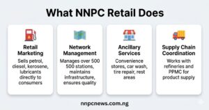 Four cards showing NNPC Retail functions retail marketing selling petrol diesel kerosene lubricants, network management of over 500 stations, ancillary services convenience stores car wash tire repair, supply chain coordination with refineries and PPMC