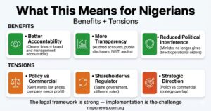 Top section showing three benefits better accountability clearer lines, more transparency with audited accounts, reduced political interference with minister no longer giving direct orders; bottom section showing three tensions policy versus commercial interest, shareholder versus regulator roles, strategic direction overlap