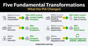 Five before and after comparisons showing what PIA changed including statutory corporation to limited liability company, government funding to self-funding with 60.5 trillion naira revenue, civil servants to company employees, ministerial supervision to board governance, and combined regulatory role to separate agencies NUPRC and NMDPRA