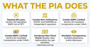 Five cards showing what PIA does including repeals old laws Section 257, creates new institutions NUPRC and NMDPRA, creates NNPC Limited under Section 53, introduces new fiscal terms for royalties and taxes, and mandates transparency with audited statements