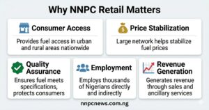 Five cards showing why NNPC Retail matters consumer access providing fuel nationwide, price stabilization as major retailer, quality assurance ensuring fuel meets specifications, employment for thousands of Nigerians, revenue generation through sales and ancillary services